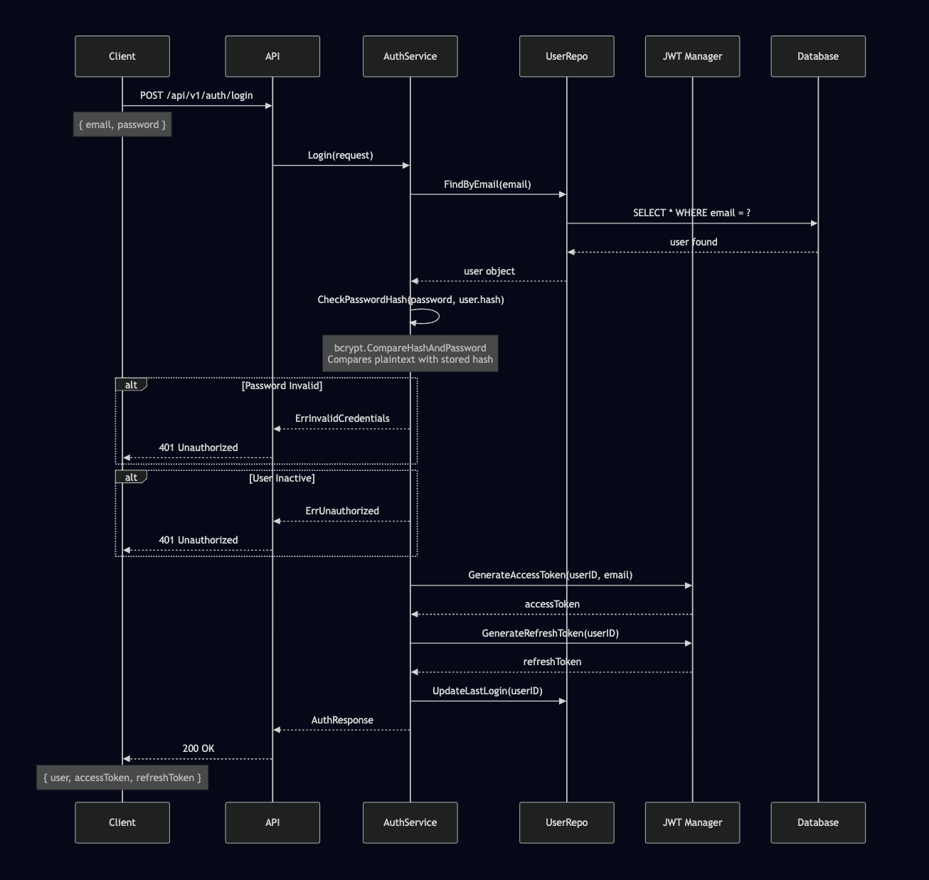 JWT Login Flow Sequence Diagram