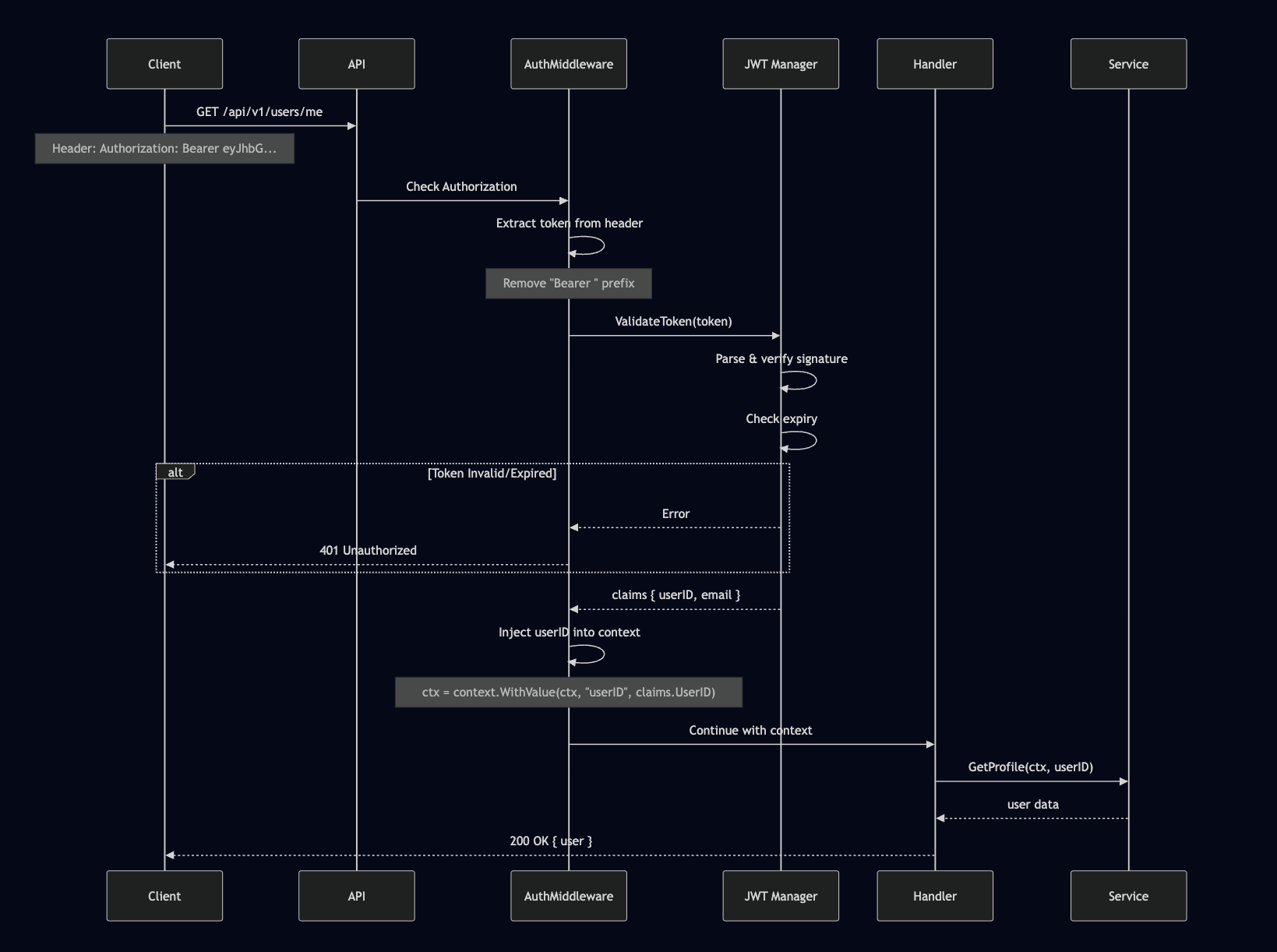 JWT Protected Resource Flow Sequence Diagram