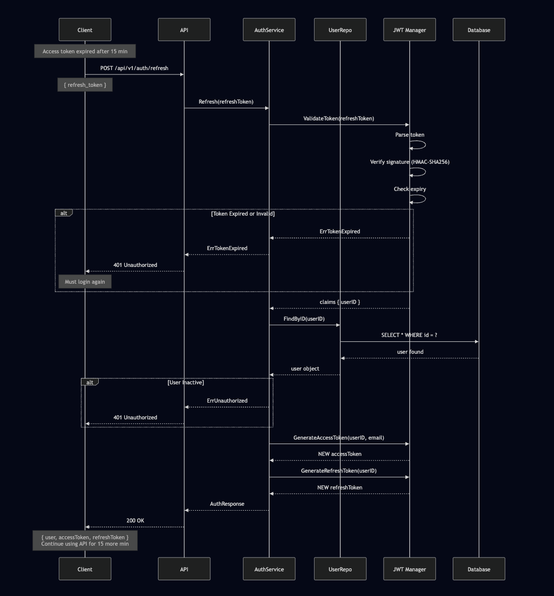JWT Refresh Token Flow Sequence Diagram