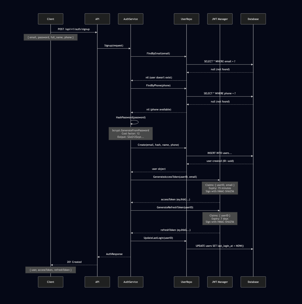 JWT Signup Flow Sequence Diagram